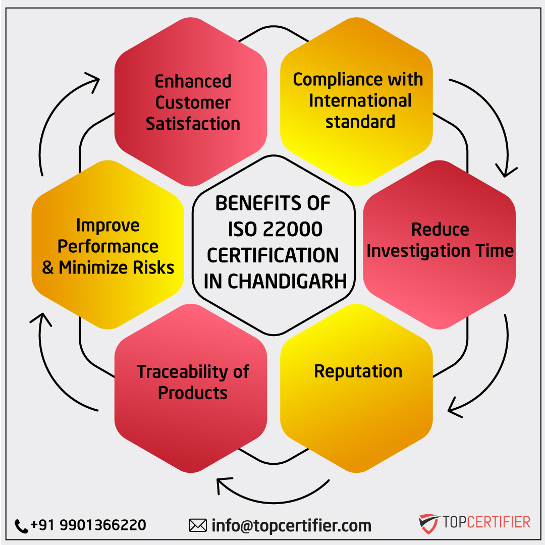 iso 22000 certification in Chandigarh